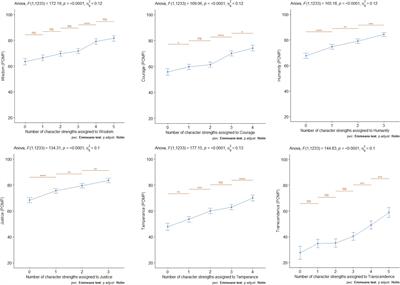 Co-occurrence Patterns of Character Strengths and Measured Core Virtues in German-Speaking Adults